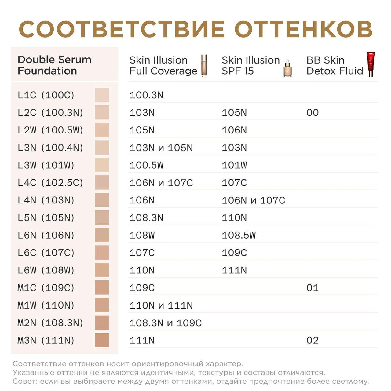 Антивозрастной тональный крем-сыворотка CLARINS / оттенок L1C, фото 5
